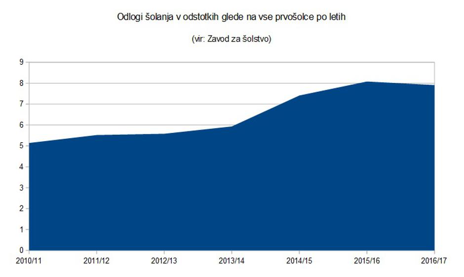 Odlogi šolanja po letih v odstotkih | Avtor: Žurnal24 (vir: Zavod za šolstvo)