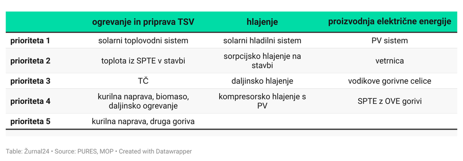 Ogrevanje PURES | Avtor: 