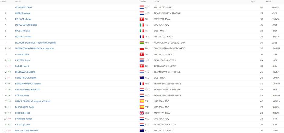 UCI lestvica | Avtor: UCI