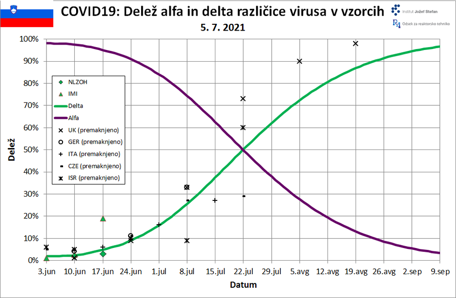 projekcija epidemija covid-19 | Avtor: Institut Jožef Stefan