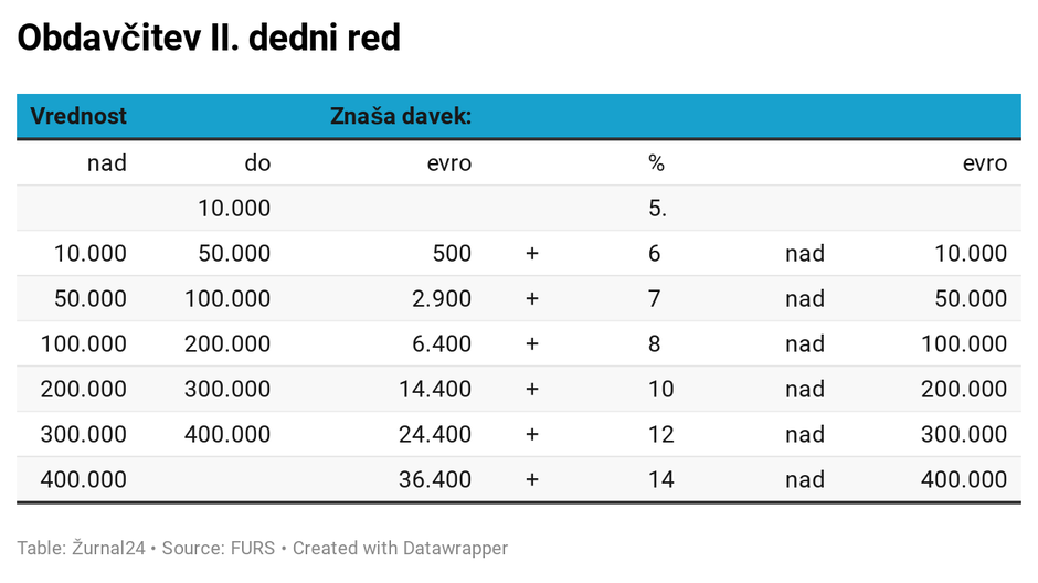 dedovanje obdavčitev | Avtor: 