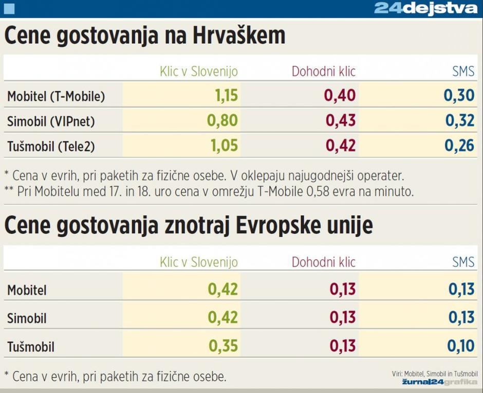 gostovanje, cene | Avtor: grafika Žurnala24