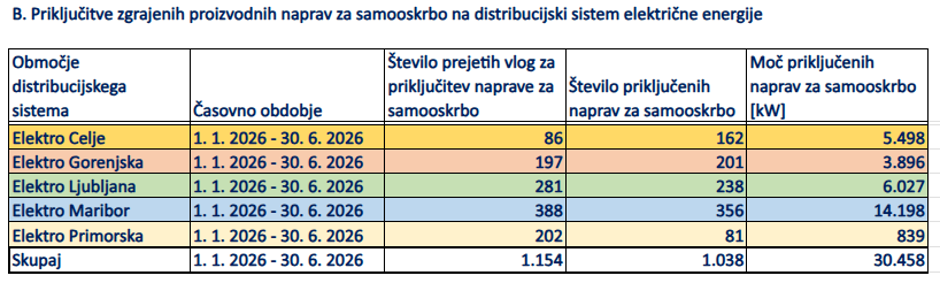 Sončne elektrarne statistika polletje 2026 | Avtor: ELES