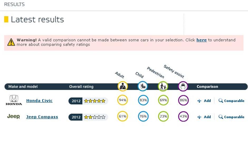 Euro NCAP | Avtor: Euro NCAP