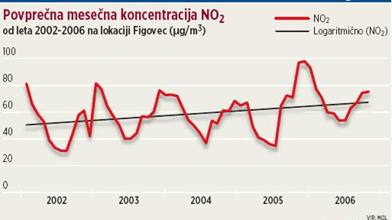 Leta 2005 so se emisije CO2 v Ljubljani povečale za 5,6 odstotka v primerjavi z 