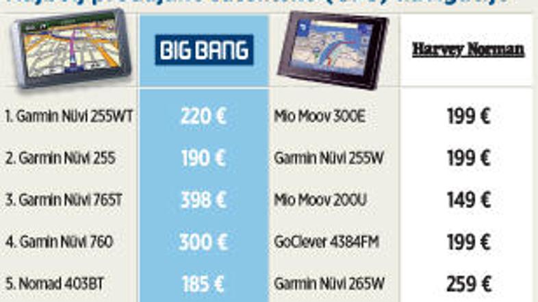 200 evrov v povprečju plačamo Slovenci za GPS napravo.