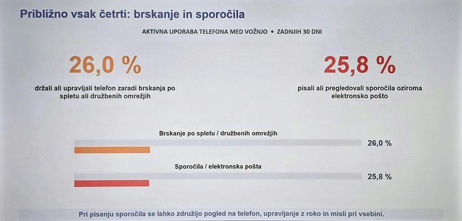 AVP, mobilni telefoni kot motnja vožnje