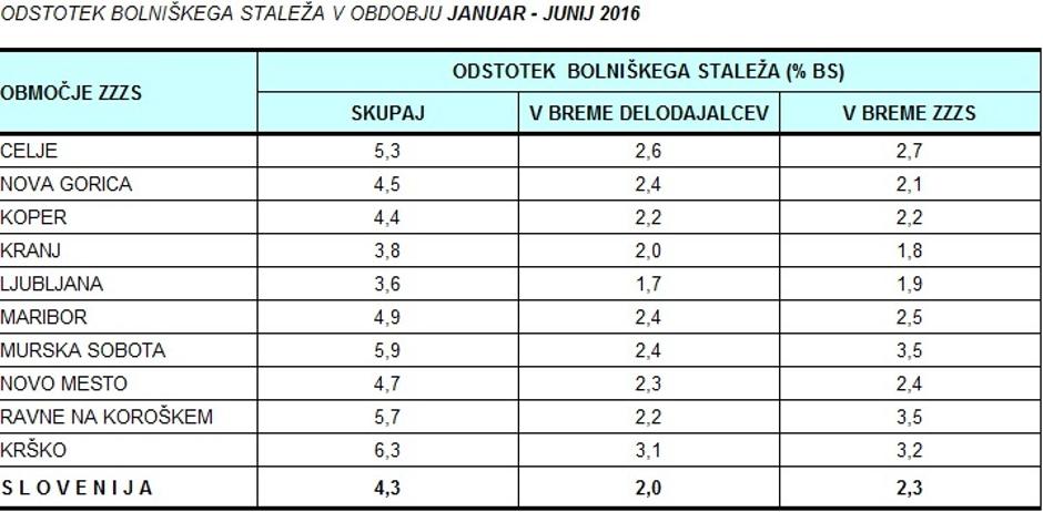 Bolniška odsotnost | Avtor: NIJZ