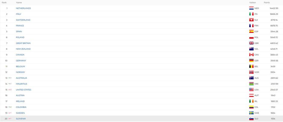 UCI lestvica | Avtor: UCI