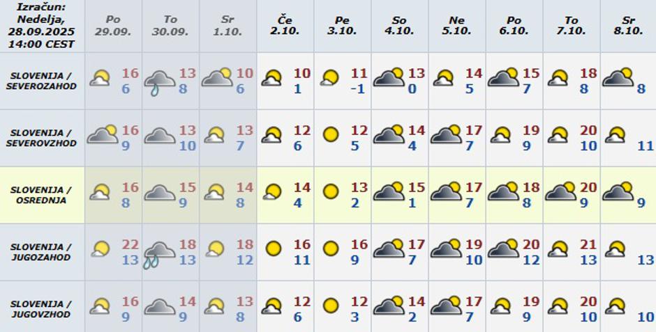Arso napoved srednjeročna | Avtor: Arso