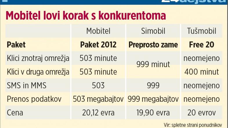 mobilni operaterji