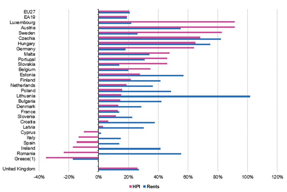 nepremičnine | Avtor: eurostat