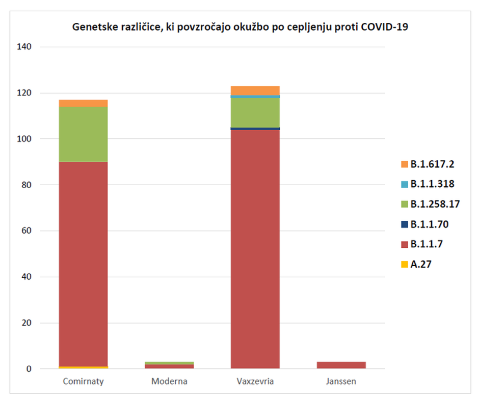 podatki različice virus covid-19 | Avtor: Inštitut za mikrobiologijo in imunologijo