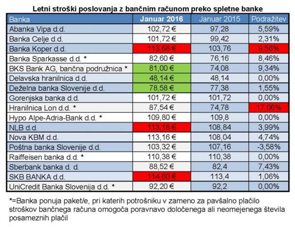 Primerjava bank | Avtor: ZPS