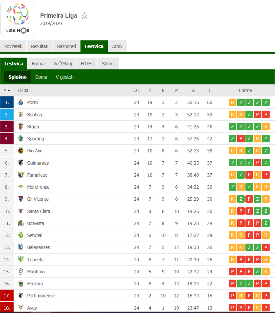 Portugalska nogometna liga | Avtor: FlashScore.si