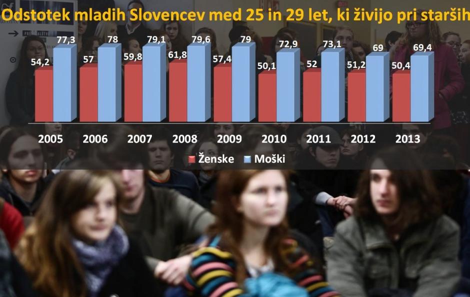 mladi | Avtor: Žurnal24 main