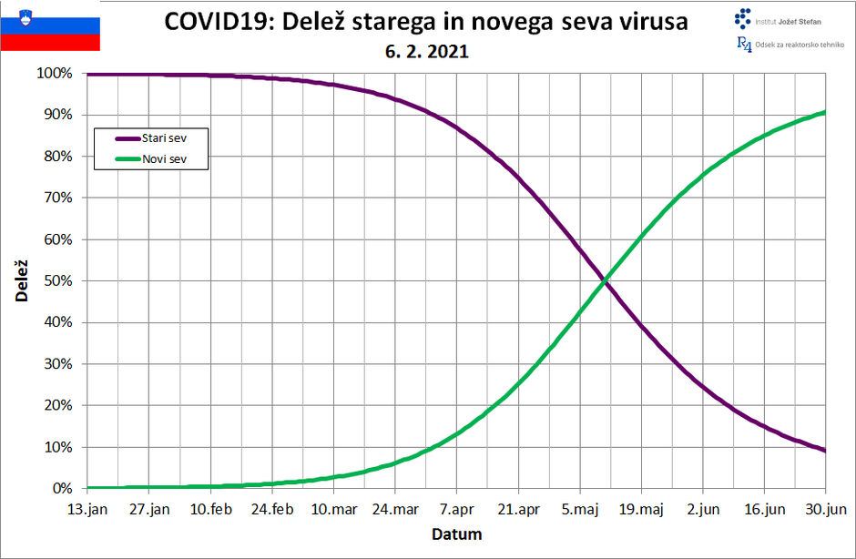Projekcija IJS po fazah | Avtor: 