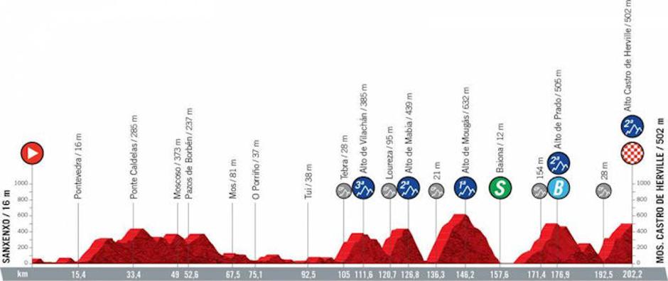 Vuelta | Avtor: Cyclingstage