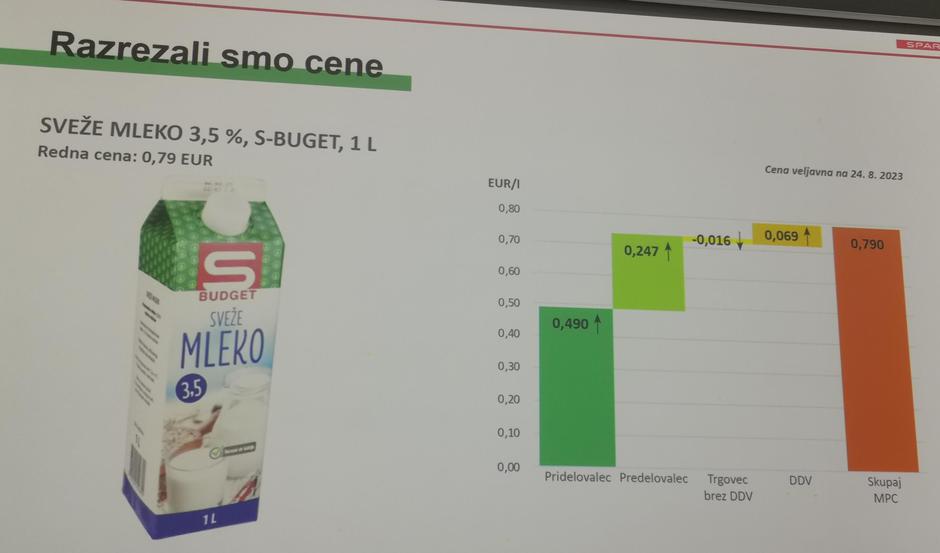 Razrez cen Spar | Avtor: Žurnal24 