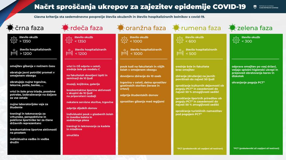 semafor sproščanja ukrepov maj pct | Avtor: Vlada RS