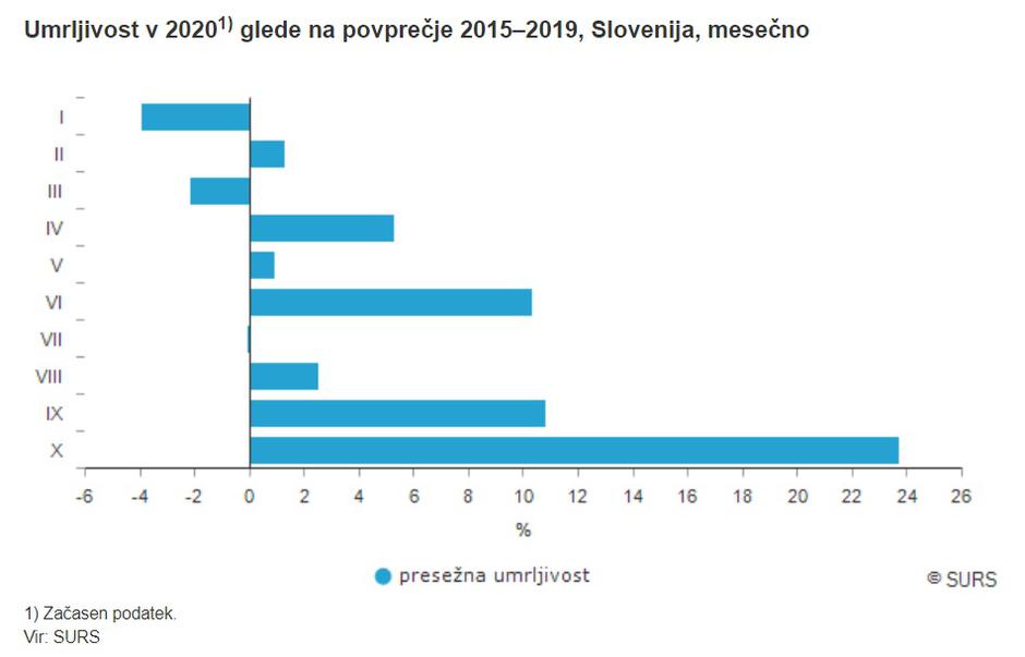 Presežna umrljivost | Avtor: Surs