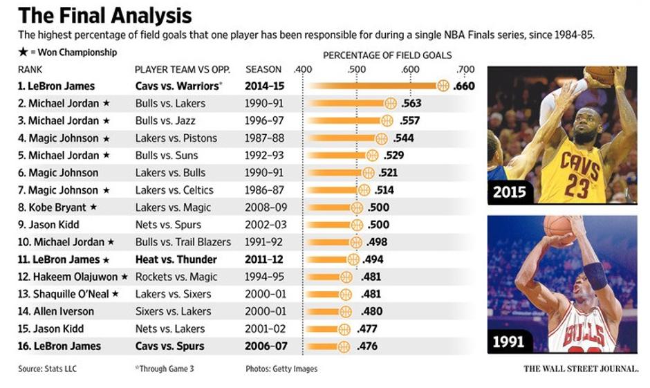 lebron statistika jordan nba | Avtor: Wall Street Journal