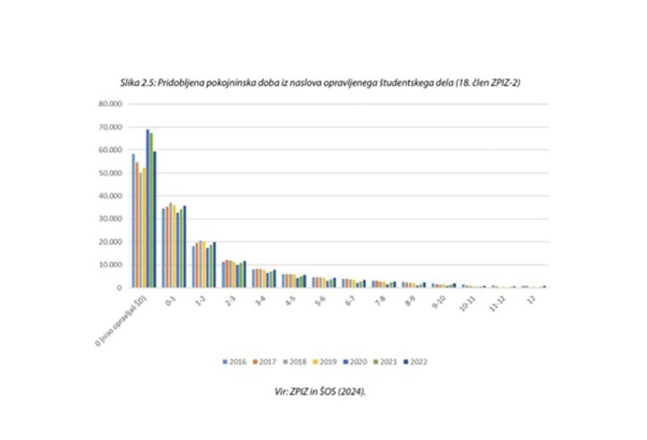 pridobljena pokojninska doba iz naslova opravljenega študentskega dela | Avtor: ZPIZ in ŠOS