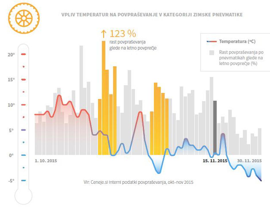Vpliv vremena na nakup pnevmatike | Avtor: Ceneje.si