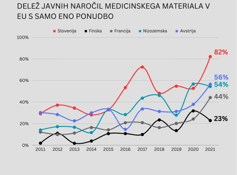 Delež javnih naročil medicinskega materiala v EU s samo eno ponudbo | Avtor: zdravstvo.si