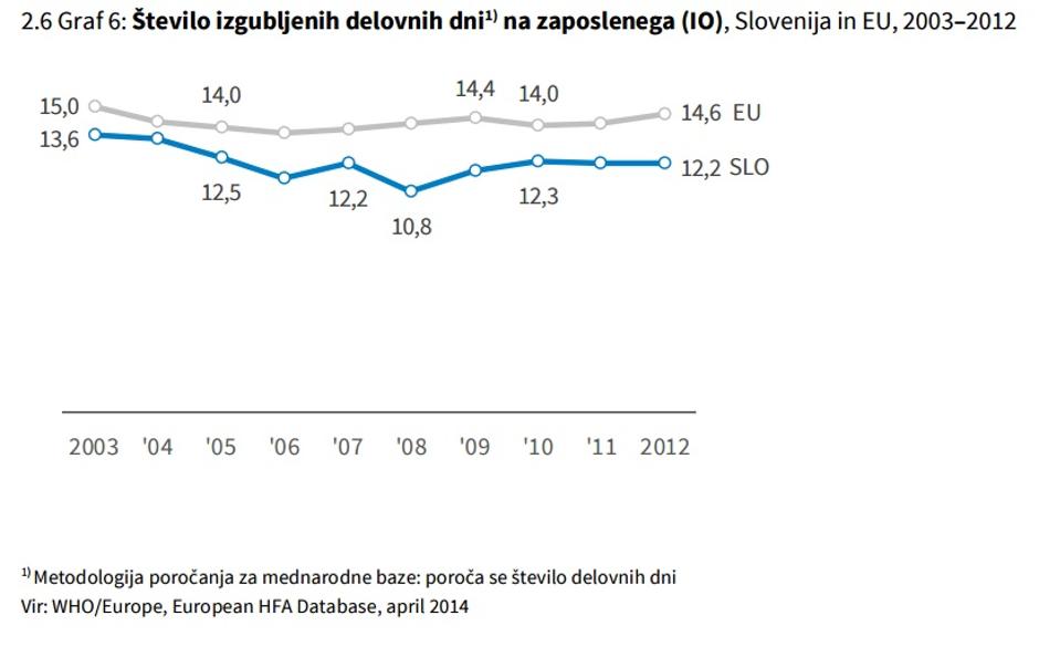 Bolniška odstnost v EU | Avtor: Statistični letopis (NIJZ)