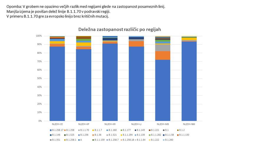 podatki različice virusa pri nas | Avtor: Vlada RS