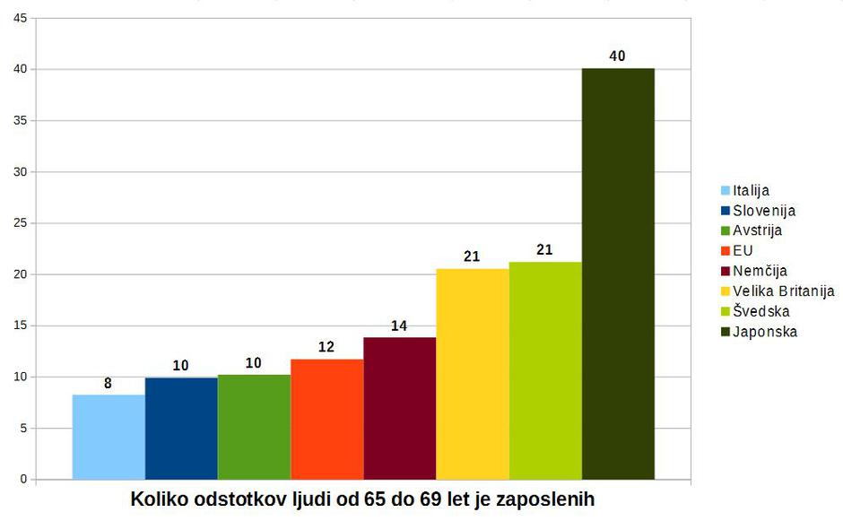 Zaposleni starejši | Avtor: zurnal24.si
