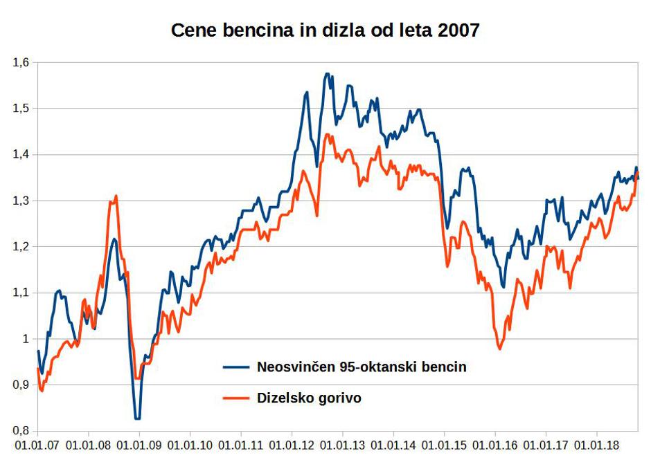 Cene dizla in bencina | Avtor: zurnal24.si
