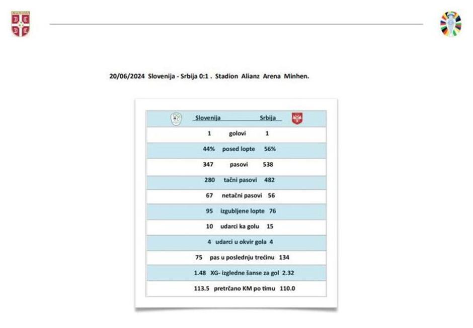 Uradno poročilo srbske nogometne reprezentance o tekmi s Slovenijo | Avtor: Fudbalski savez Srbije