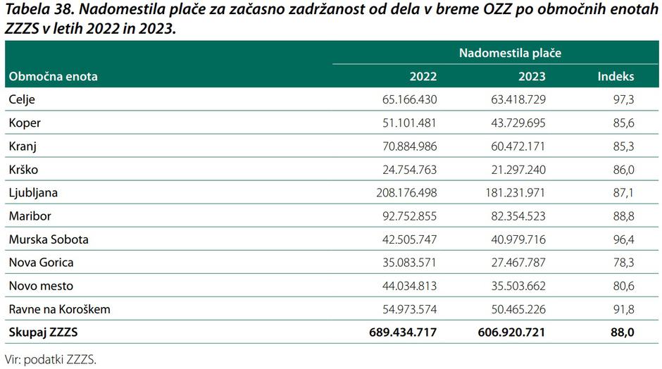 nadomestila plače ZZZS | Avtor: ZZZS