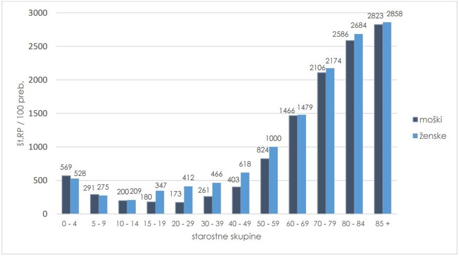 Poraba zdravil po starosti | Avtor: NIJZ