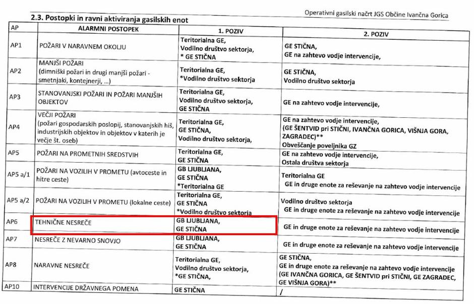 Operativni načrt aktiviranja gasilskih enot občine Ivančna Gorica | Avtor: Uprava za zaščito in reševanje