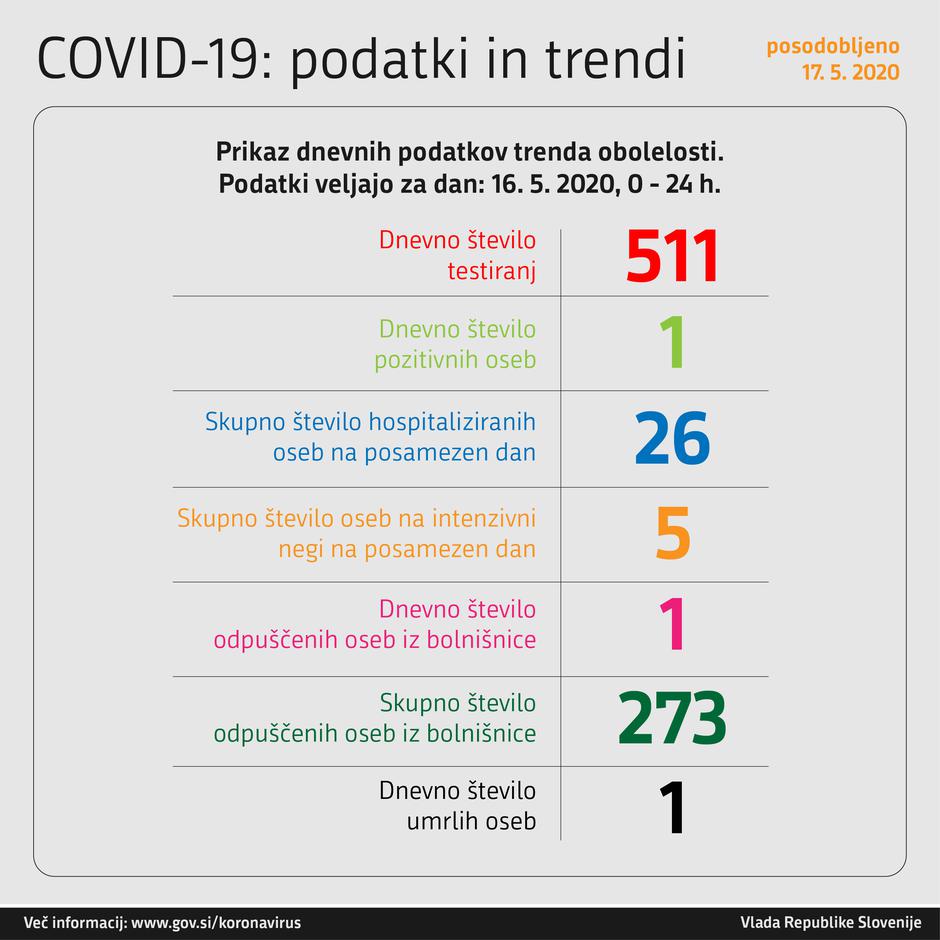 Graf obolelih s koronavirusom | Avtor: Vlada RS