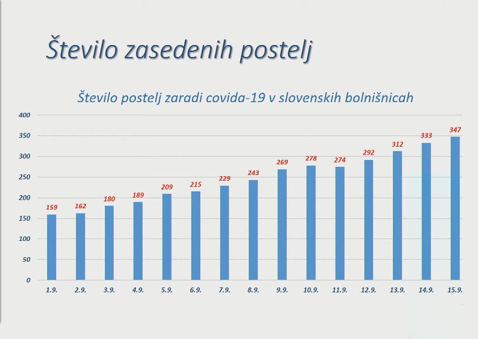 zasedene postelje | Avtor: 