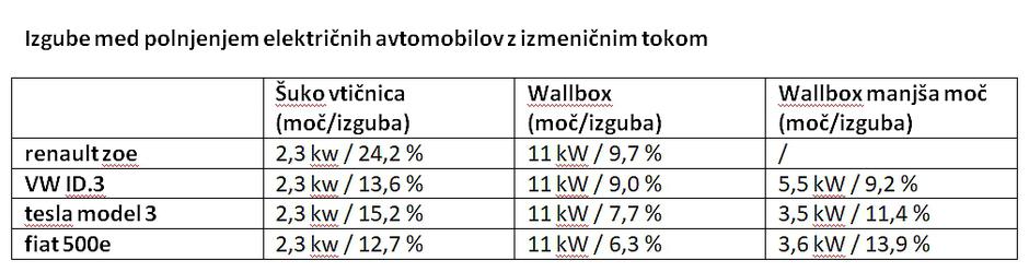 polnjenje električnih avtomobilov | Avtor: ADAC