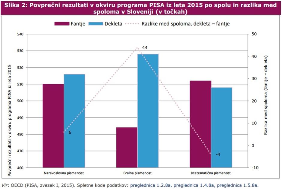 Razlika med spoloma v rezultatih | Avtor: MIZS