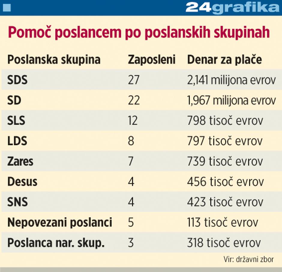 poslanci pomoc | Avtor: Žurnal24 main