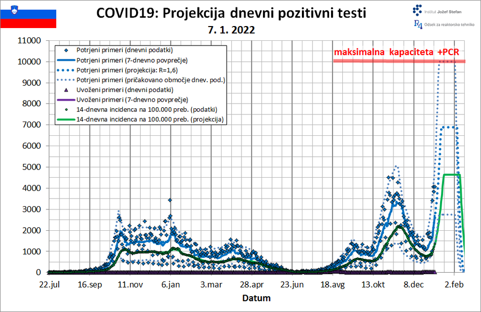 IJS prognoza | Avtor: IJS