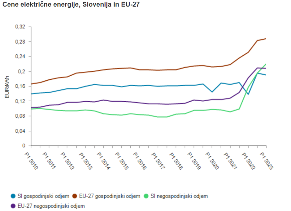 elektrika cene primerjava | Avtor: zajem zaslona