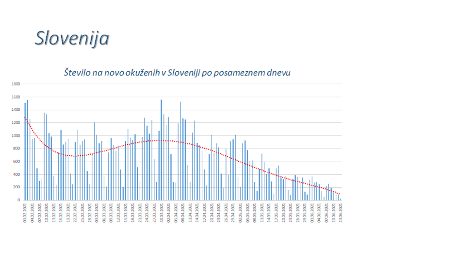 epidemija covid-19 podatki | Avtor: NIJZ