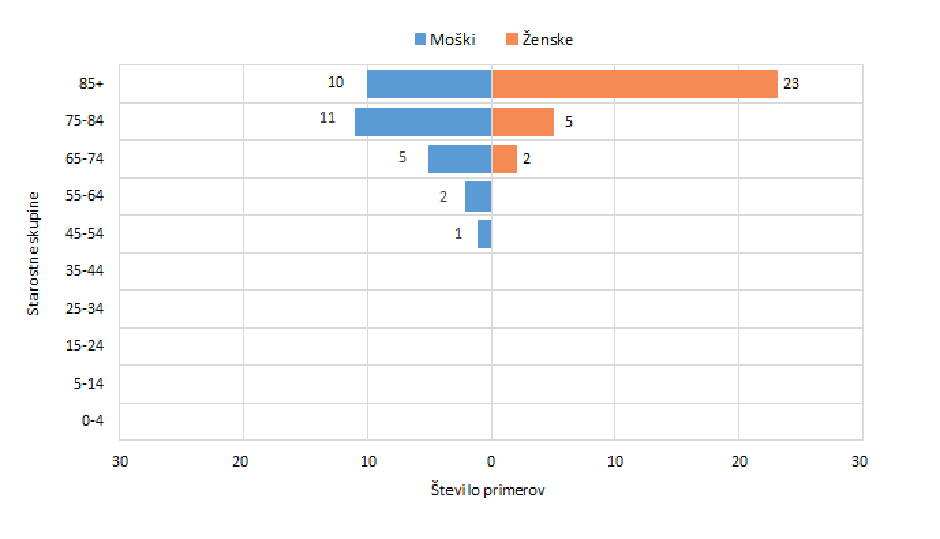 umrli po spolu in starosti 17. 4. | Avtor: NIJZ