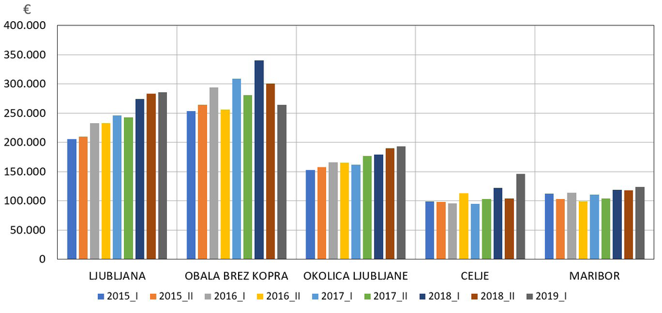 povprečne cene nepremičnin | Avtor: Gurs