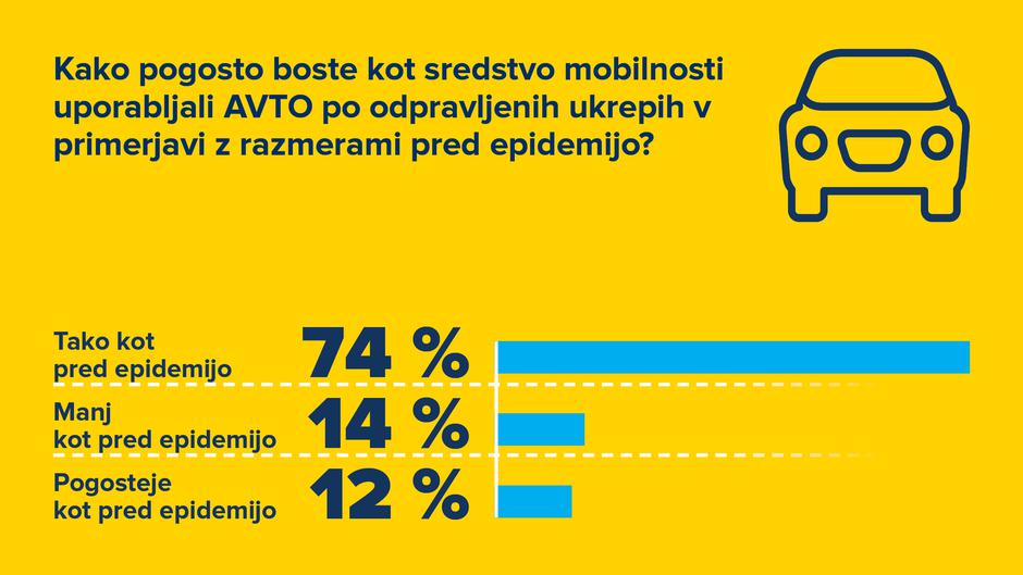 AMZS raziskava o mobilnosti prebivalcev Slovenije med krizo covid-19 | Avtor: AMZS