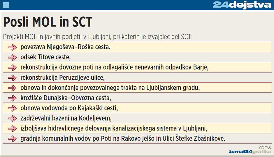Posli med MOL in SCT | Avtor: Žurnal24 main
