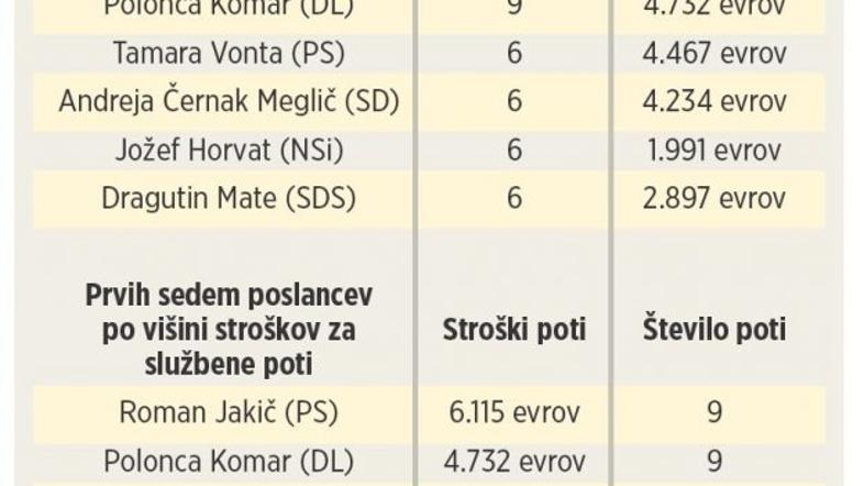 Potovanja poslancev